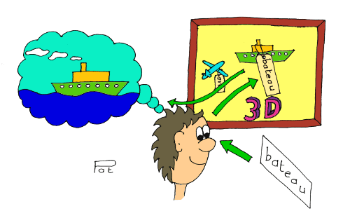 Méthode Davis® : Le penseur en image utilise sa bibliothèque 3D pour comprendre les mots